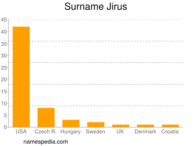 Surname Jirus