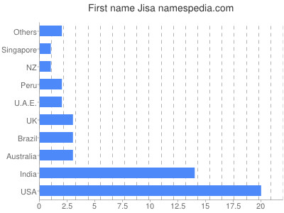 Given name Jisa