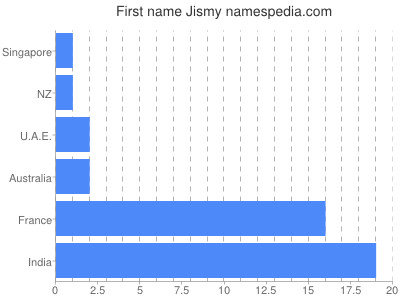 Given name Jismy