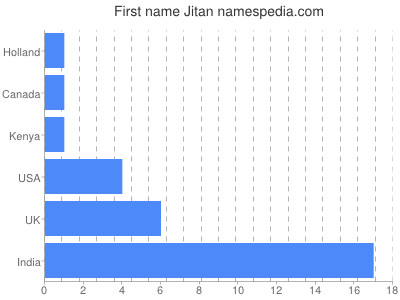 Given name Jitan