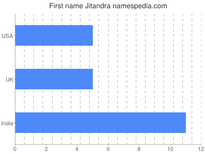 Given name Jitandra