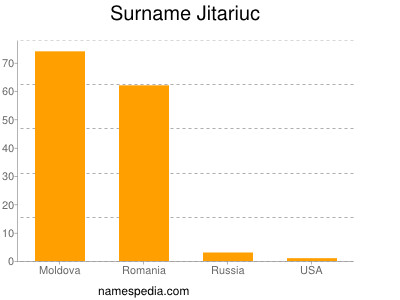 Surname Jitariuc