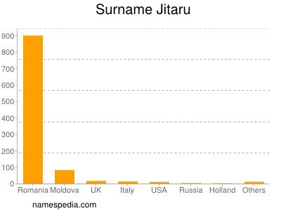 Surname Jitaru