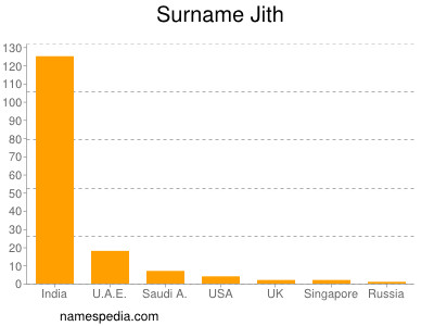 Surname Jith