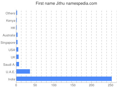 Given name Jithu