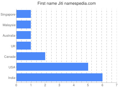 Given name Jiti
