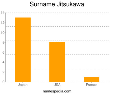 Surname Jitsukawa