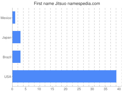 Given name Jitsuo