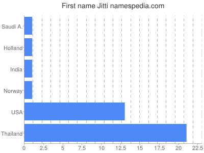 Given name Jitti
