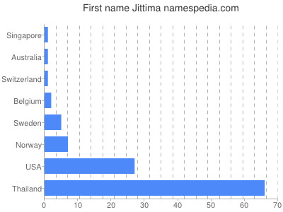 Given name Jittima