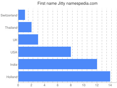 Given name Jitty