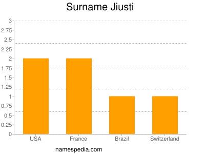 Surname Jiusti