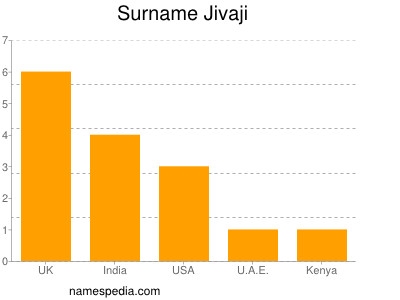Surname Jivaji