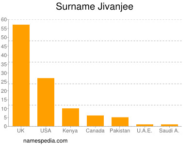 Surname Jivanjee
