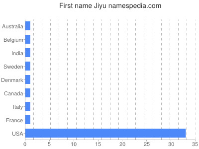 Given name Jiyu