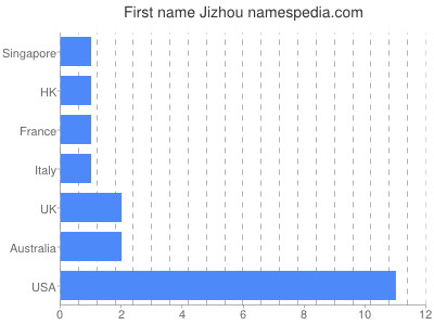 Given name Jizhou