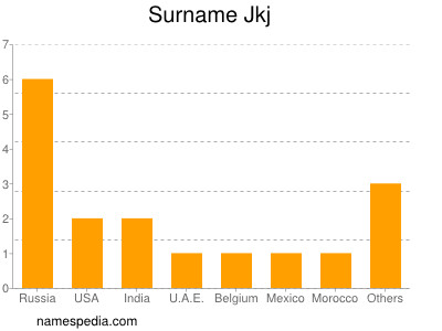 Surname Jkj