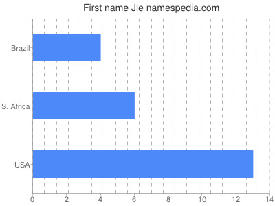 Given name Jle