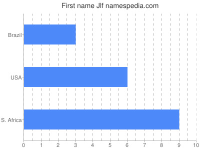 Given name Jlf