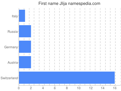 Given name Jlija