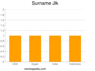 Surname Jlk