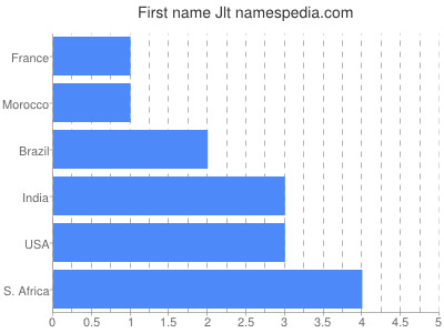 Given name Jlt