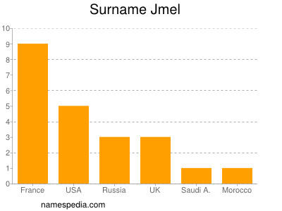 Surname Jmel