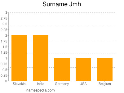 Surname Jmh