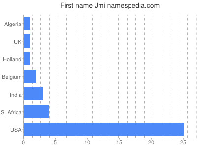 Given name Jmi