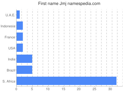 Given name Jmj