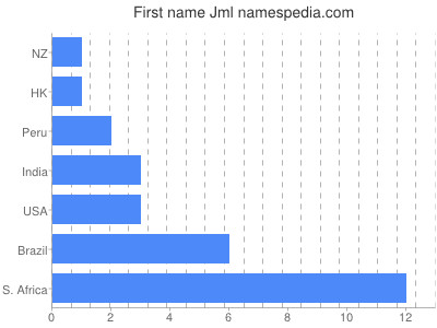 Given name Jml