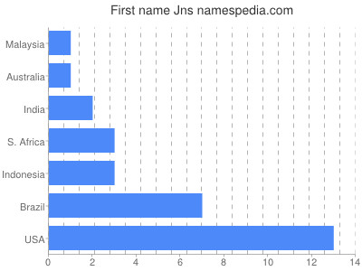 Given name Jns