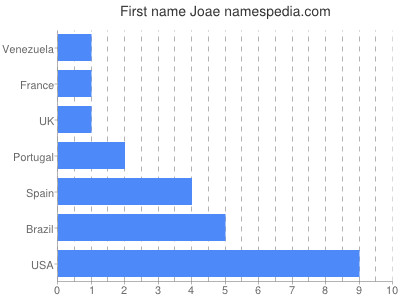 Given name Joae
