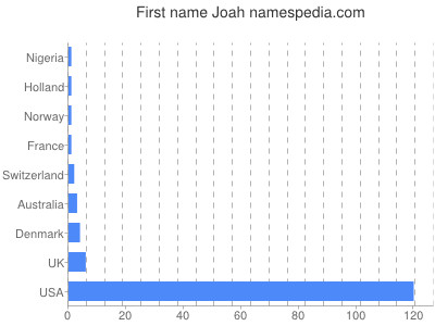 Given name Joah
