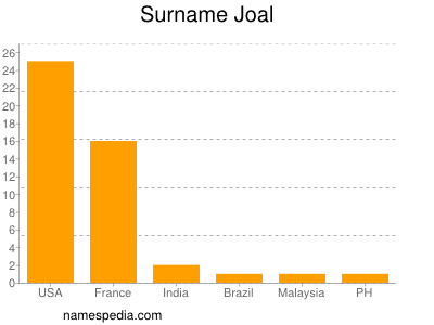 Surname Joal