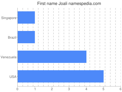 Given name Joali