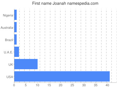 Given name Joanah