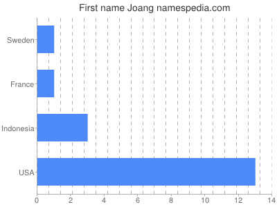 Given name Joang