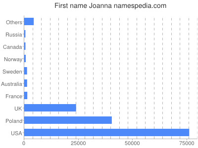 Given name Joanna