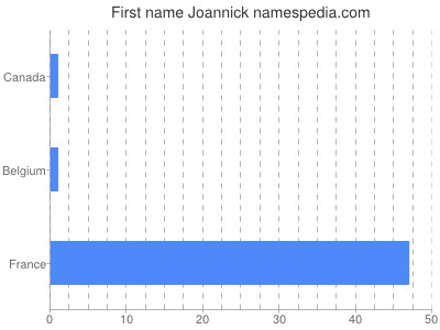 Given name Joannick