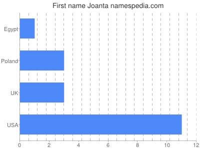 Given name Joanta