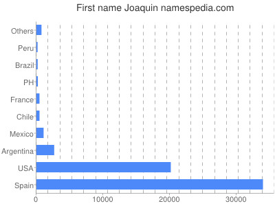 Given name Joaquin