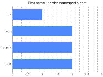 Given name Joarder