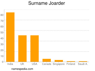 Surname Joarder