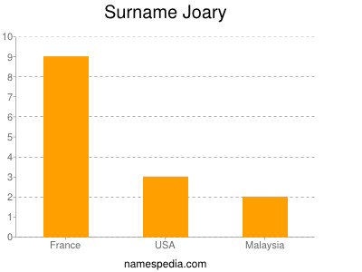 Surname Joary