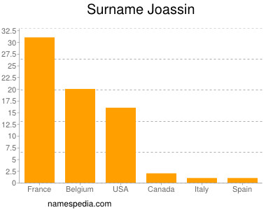 Surname Joassin