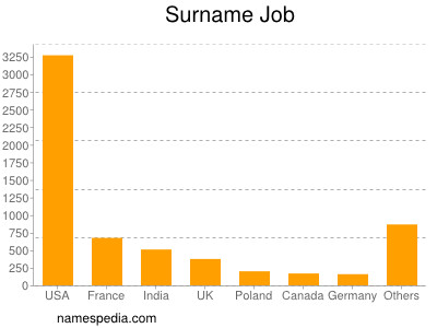 Surname Job