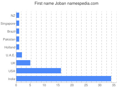 Given name Joban