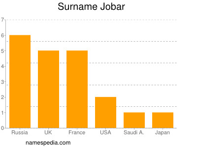 Surname Jobar