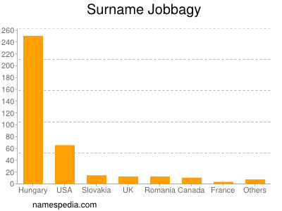 Surname Jobbagy